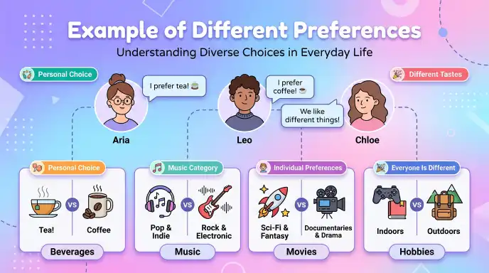 Example of Different Preferences