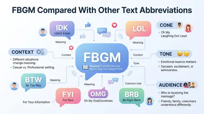FBGM Compared With Other Text Abbreviations