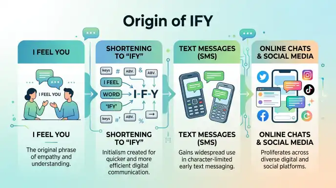 Origin of the IFY 