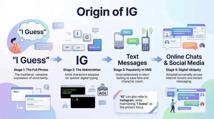 Origin of the IG